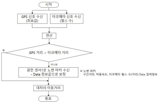 대차 위치 검지 알고리즘 제안 2