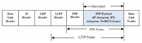 L2TP Protocol 계층구조