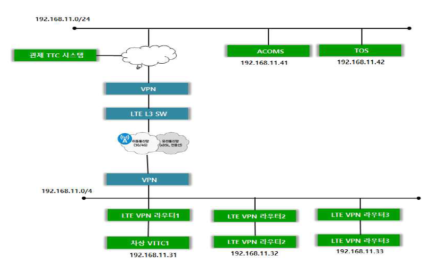 LTE-VPN을 이용한 대차주행제어 시스템 망구성