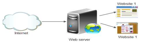 Web-Server 구성도