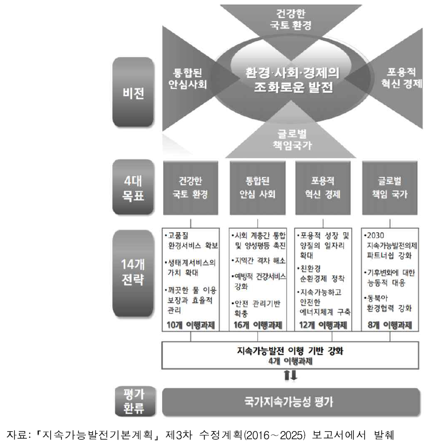 ｢지속가능발전기본계획｣ 제3차 수정계획(2016∼2025)의 비전도