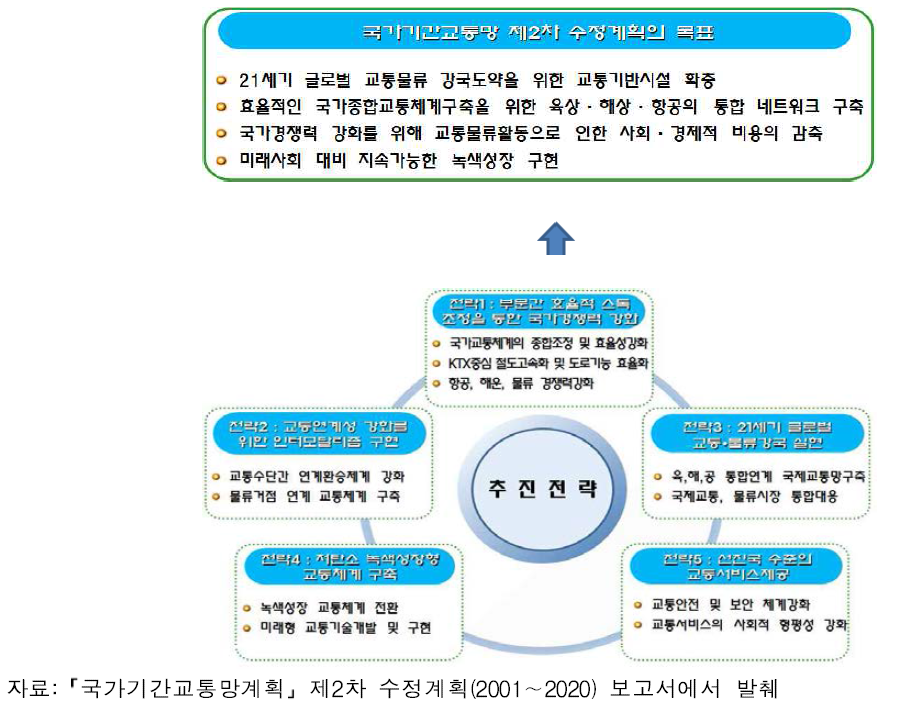｢국가기간교통망계획｣제2차 수정계획(2001∼2020)의 비전도