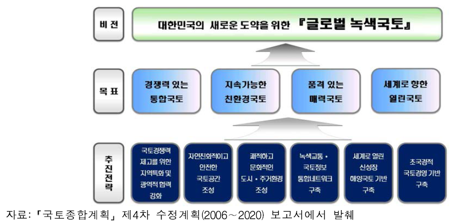 ｢국토종합계획｣ 제4차 수정계획(2006∼2020)의 비전도