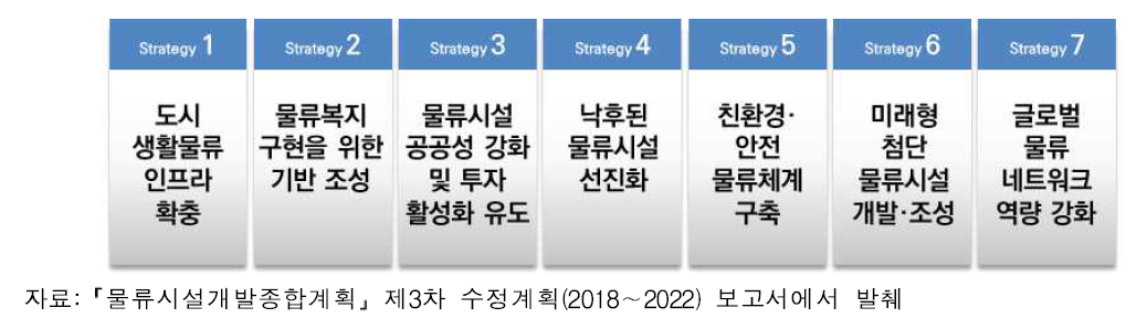 제3차 물류시설개발 종합계획(2018∼2022)의 비전과 7대 추진전략
