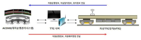 TTC 운영 SW 시스템 구성