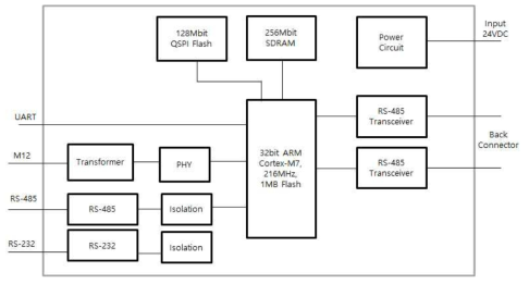 CPU 모듈 구성