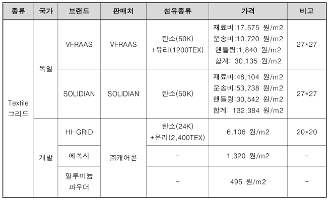 각 Textile 그리드 별 경제성 분석(단가비교)