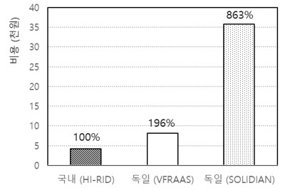 Textile 그리드 별 경제성 분석(RC보 보강에 적용 시)