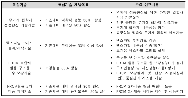 핵심기술 및 주요 연구내용