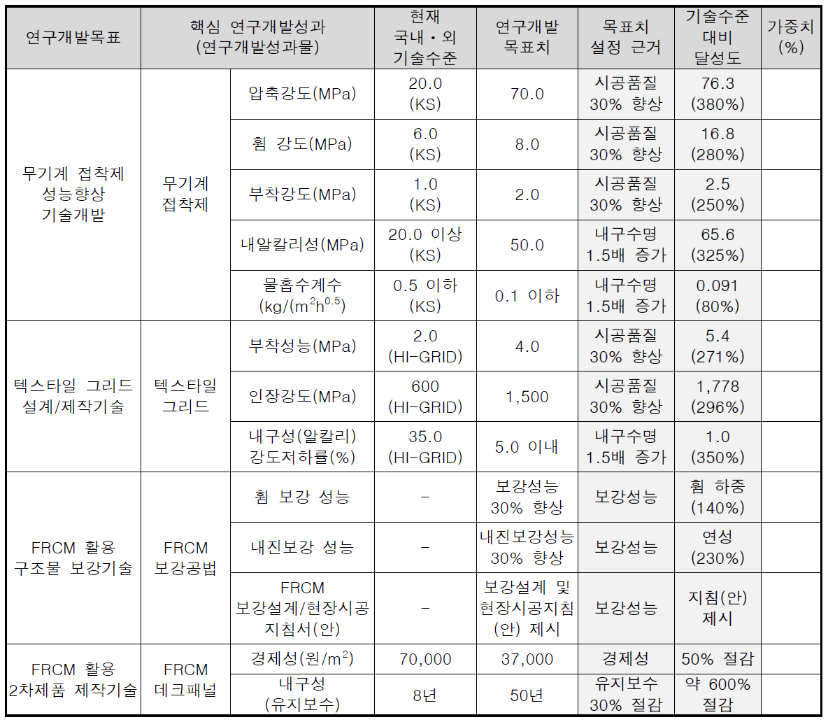 핵심기술의 성능지표