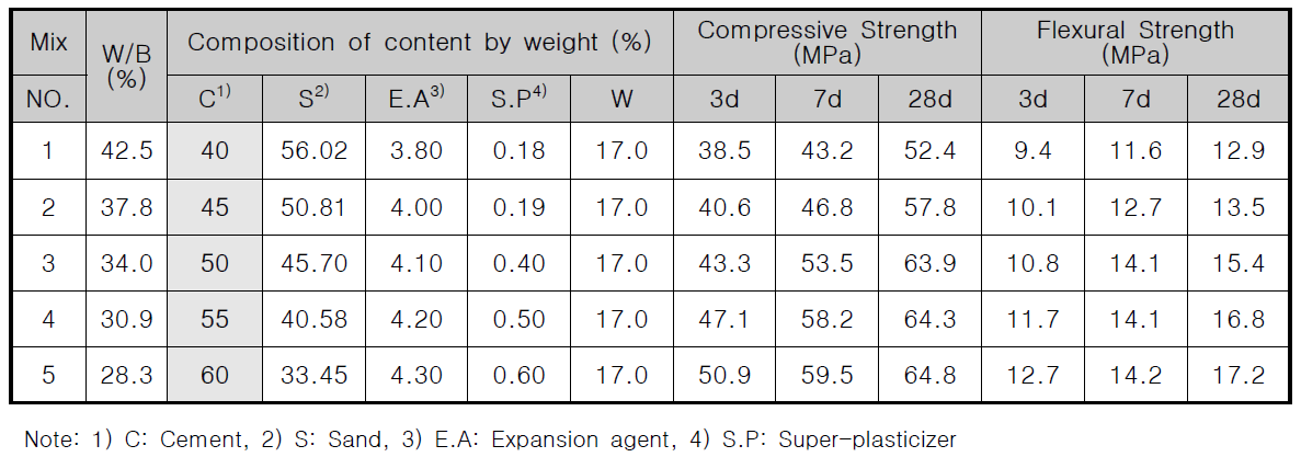 물결합재비(W/B)의 변화에 따른 배합비