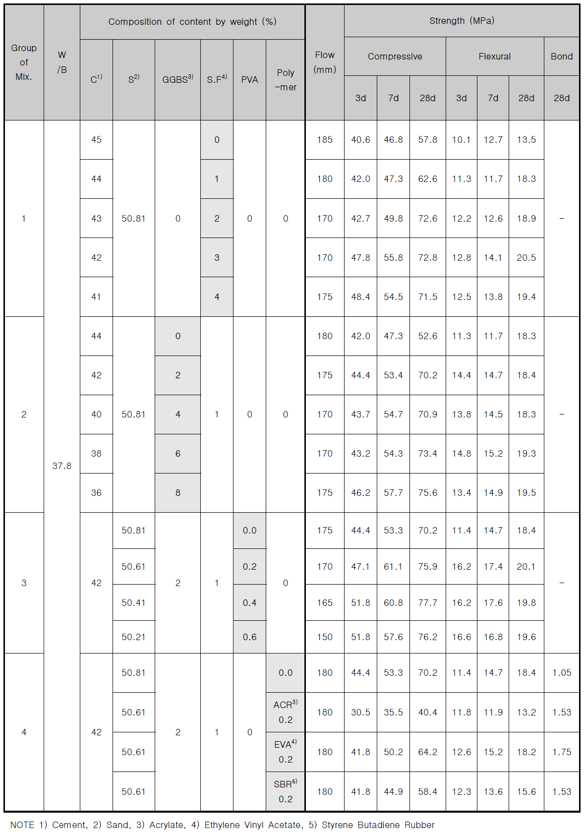 무기계 접착제의 배합설계 및 실험결과