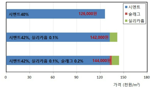 무기계 접착제 경제성 분석