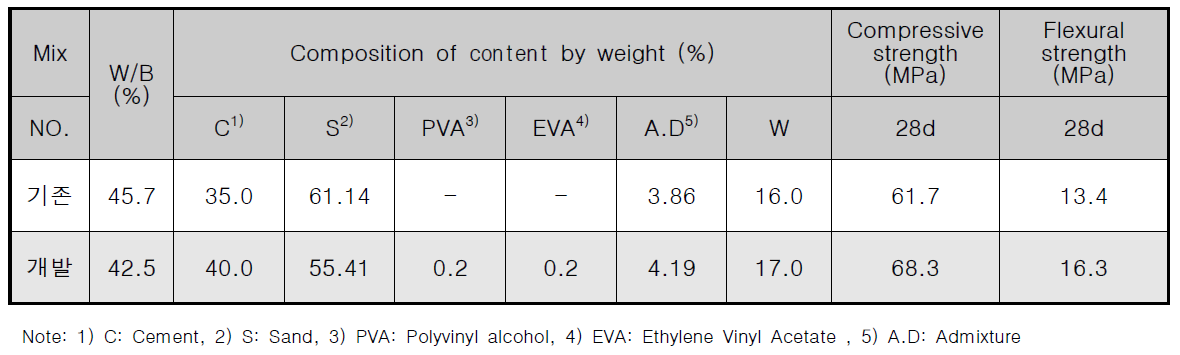 보수모르타르(기존, 개발)의 배합비 및 물리적 특성