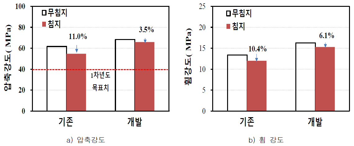 내알칼리 실험결과