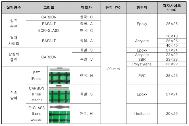 직접부착(Pull-Off) 실험체 일람