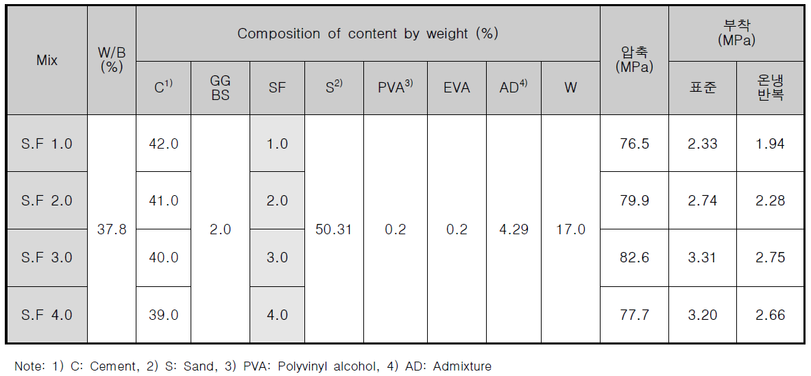 실리카퓸 혼입양에 따른 부착성능 실험결과(재령 28일)