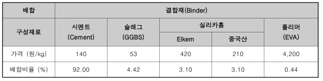 무기계 접착제 구성 원료의 경제성 분석