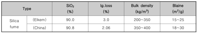 제조사별 실리카퓸의 화학조성