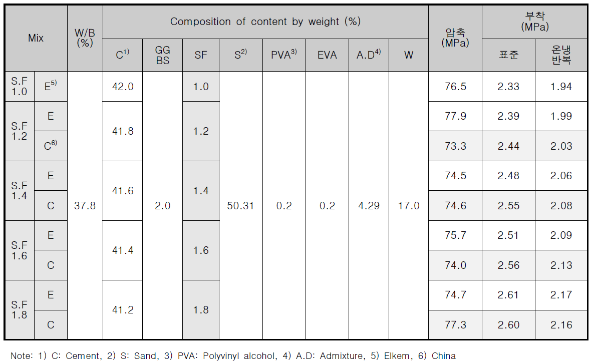 실리카퓸 제조사별 혼입양 변화에 따른 부착성능 실험결과(재령 28일)