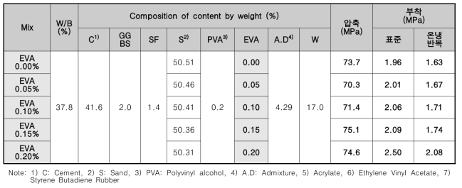 폴리머(EVA수지) 혼입양 저감에 따른 부착성능 실험결과(재령 28일)