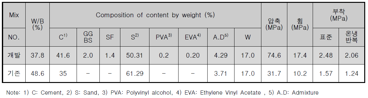 2차년도 무기계 접착제 최종배합비 및 기존 보수모르타르와의 성능비교 (재령 28일)