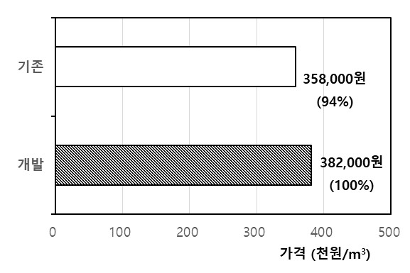 경제성 비교(기존 VS 개발)