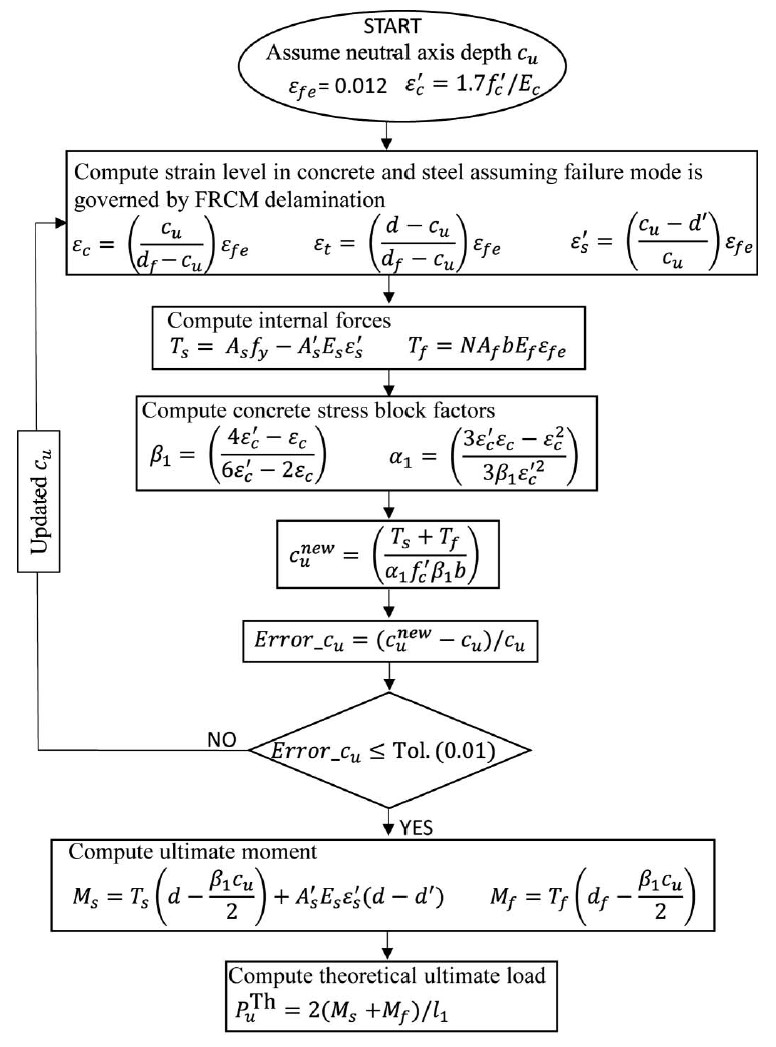 극한단계에서의 극한하중 계산을 위한 Flowchart