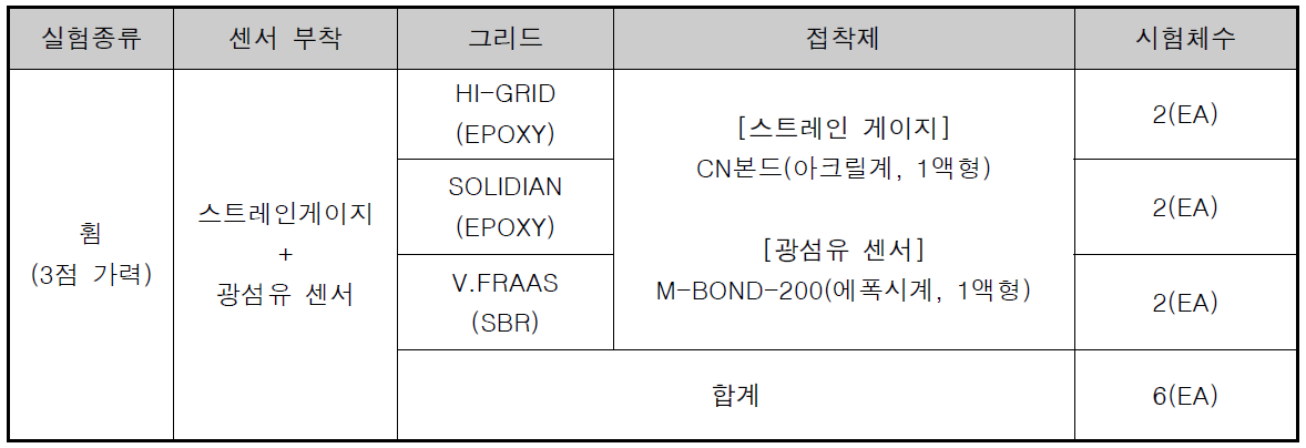 휨 실험체 개요