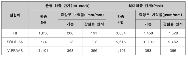 휨 인장 실험결과