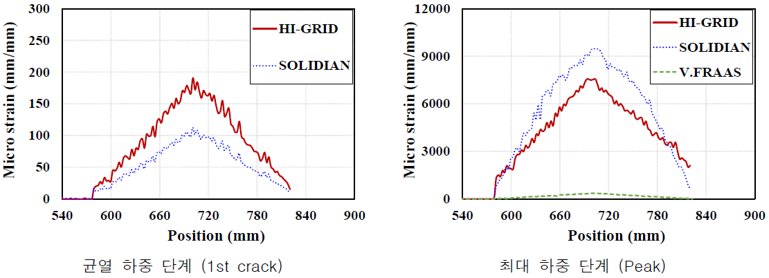 그리드 종류별 광섬유 센서의 변형율 분포 비교 (Sensor region B)