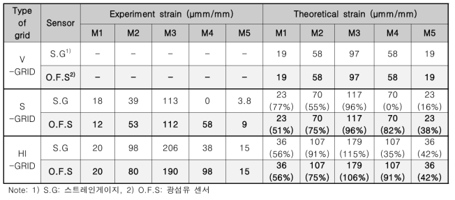 균열 하중 단계에서의 단면해석 결과값과 실험값 비교