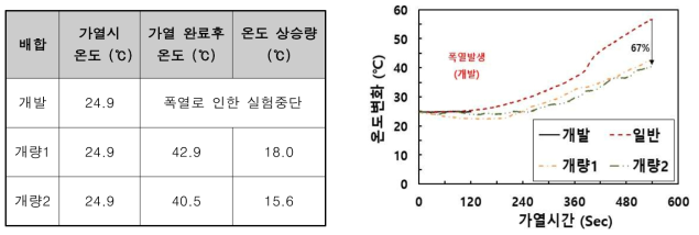 실험결과 (온도상승량 비교)