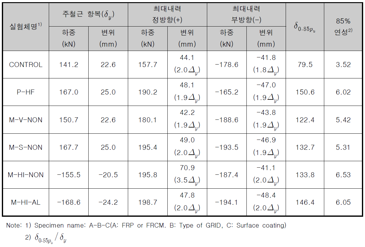 기둥 실험 결과