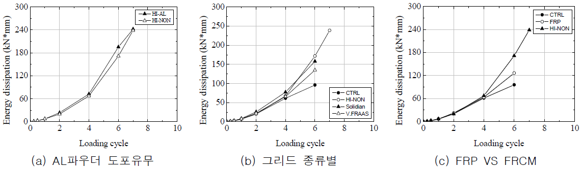 누적 에너지 소산능력