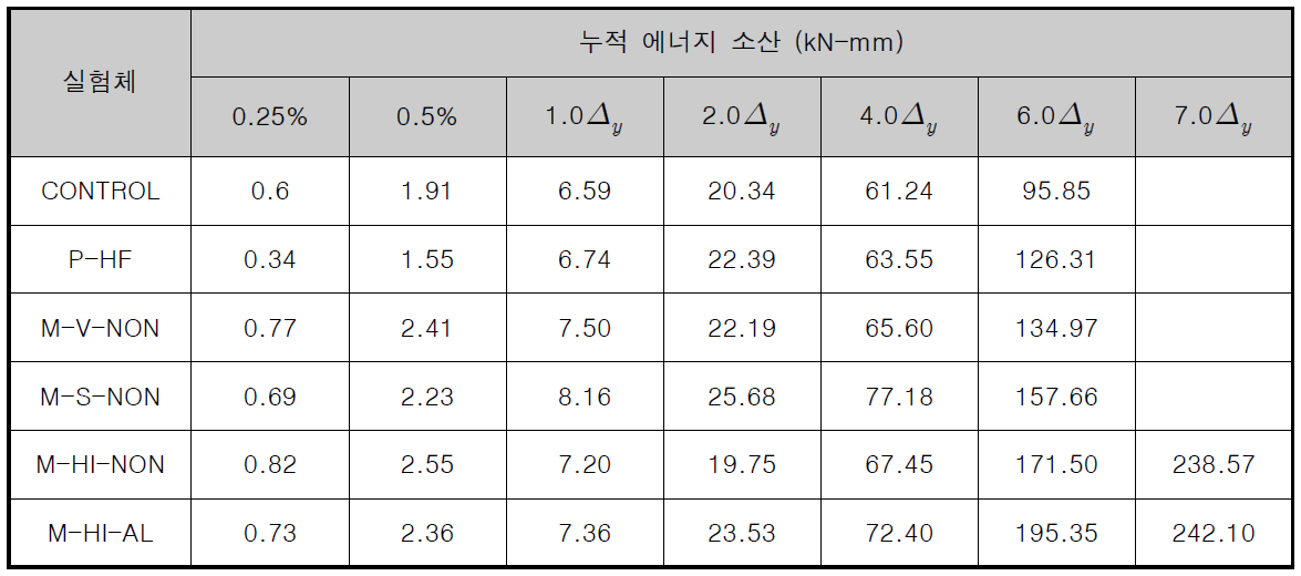 누적 에너지 소산능력