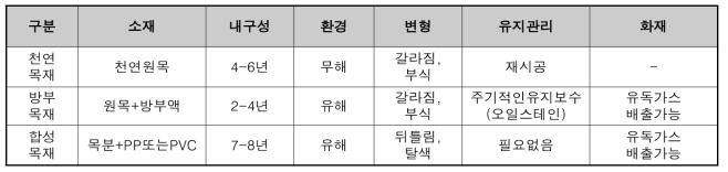 데크재의 종류 및 특성