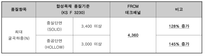 FRCM 데크패널 시작품 휨 성능 실험결과