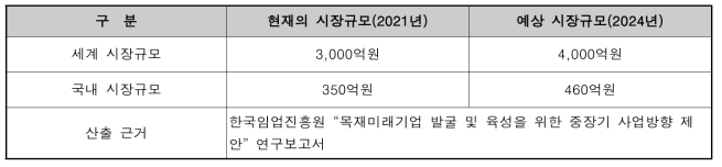 FRCM 데크패널의 국내외의 시장규모