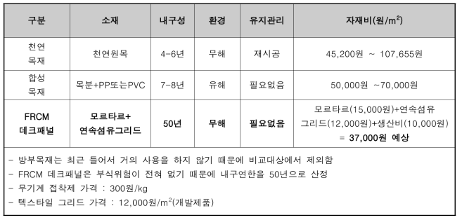 FRCM 데크패널 제품의 기존 제품과의 가격 비교