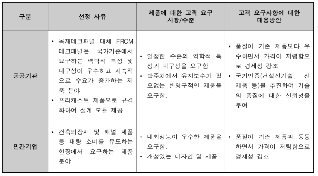 고객군 선정