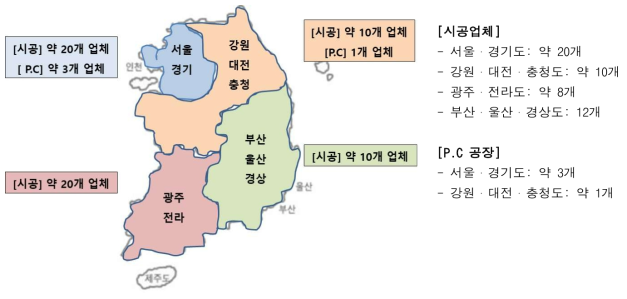 주관기관의 협력업체 현황 및 분포