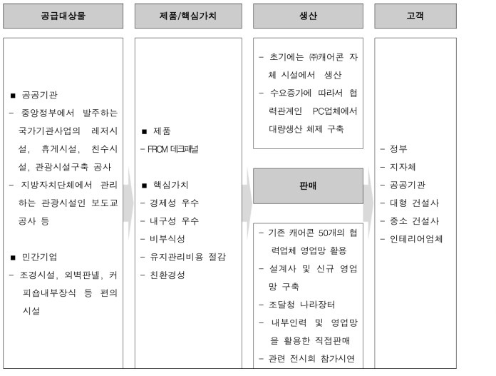 목표 고객별 판매 전략