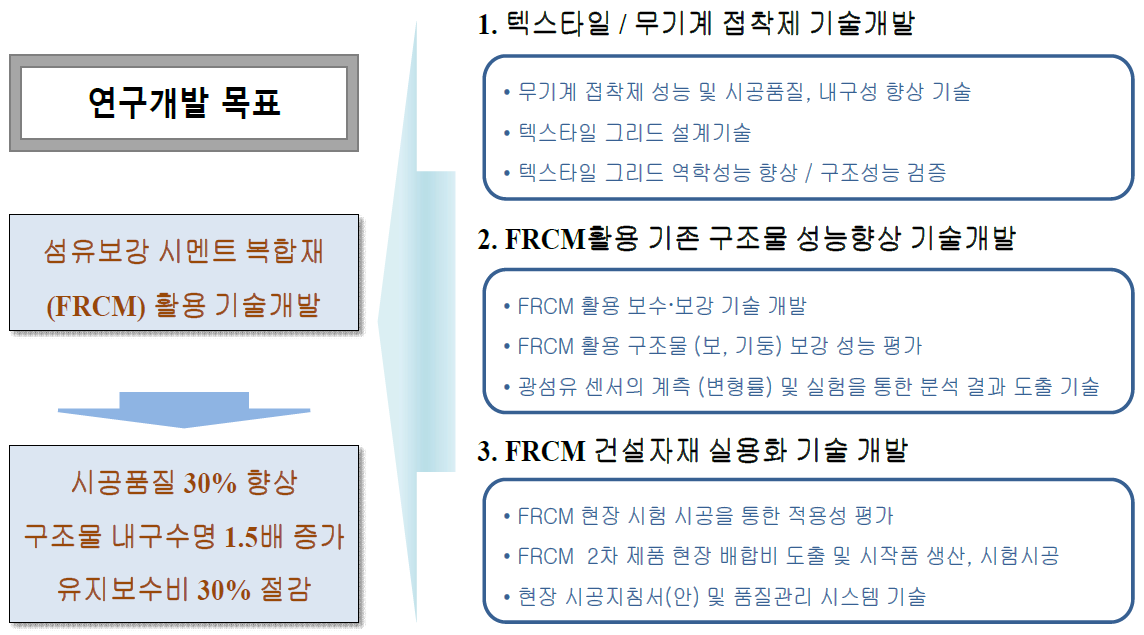 연구개발 목표 도식도