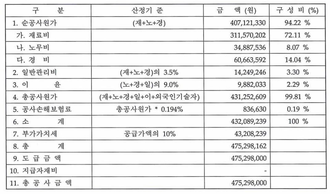 궤도개량 시공비용 산정