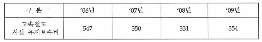 경부고속철도 1단계구간 시설유지보수비(한국철도공사)