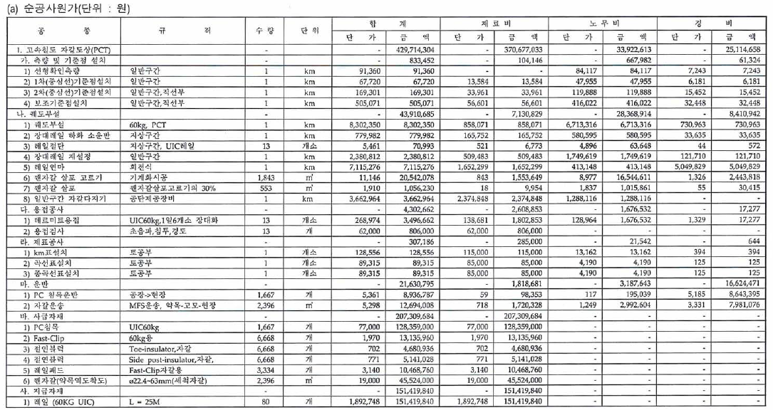 궤도공사 표준건설비용(설계가 기준)