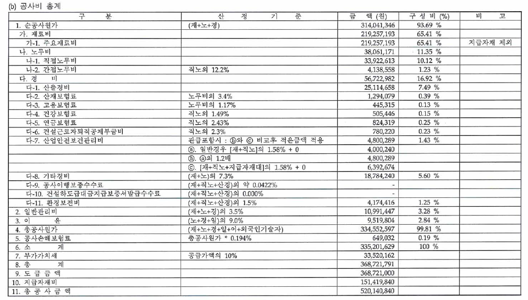 궤도공사 표준건설비용(설계가 기준) (계속)