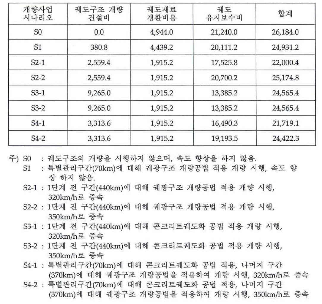 궤도 수명주기비용 산정 결과 (단위 : 억원)