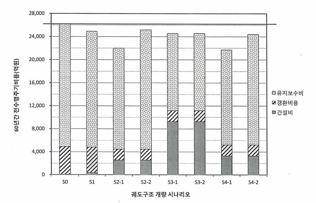 궤도 수명주기비용 (60년) 비교